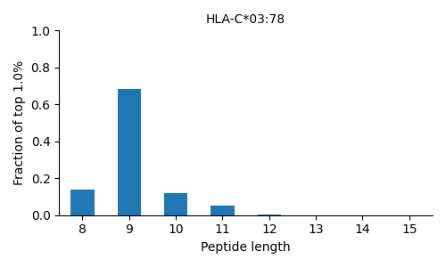 HLA-C*03:78 length distribution