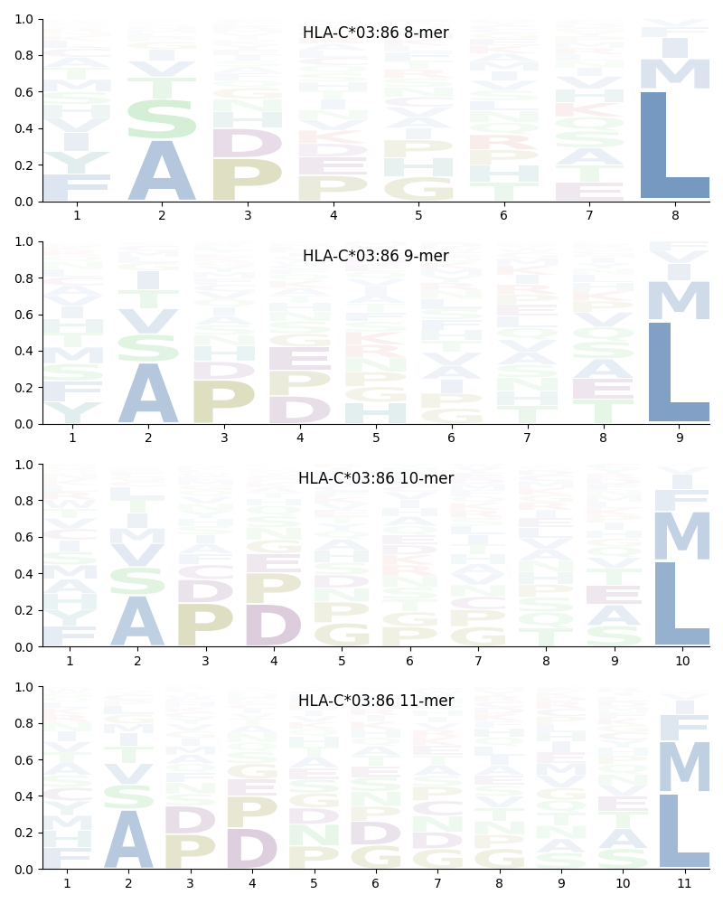 HLA-C*03:86 motif