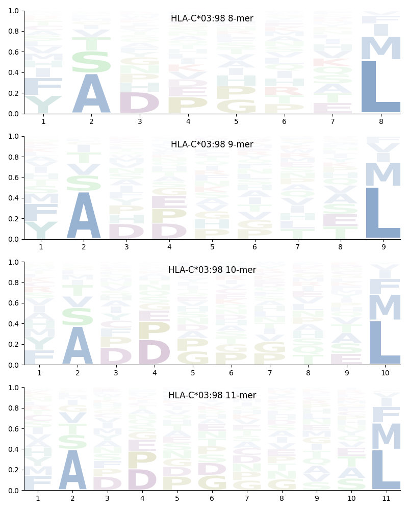 HLA-C*03:98 motif