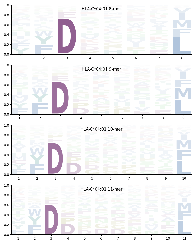 HLA-C*04:01 motif