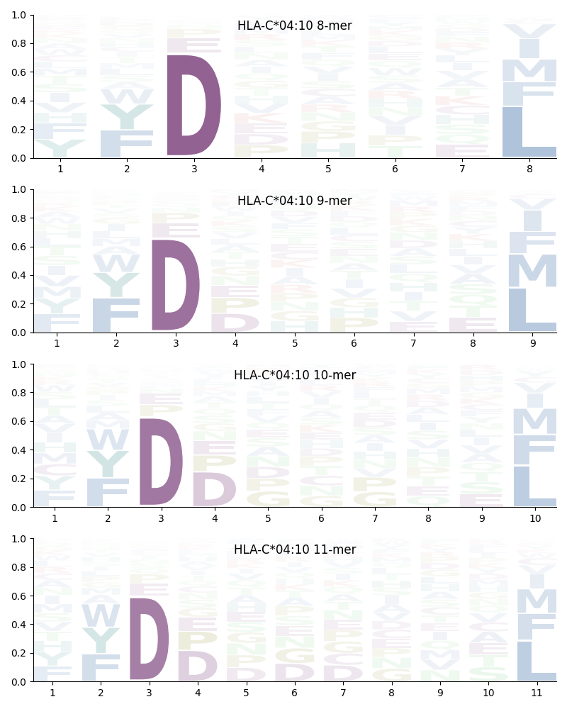 HLA-C*04:10 motif