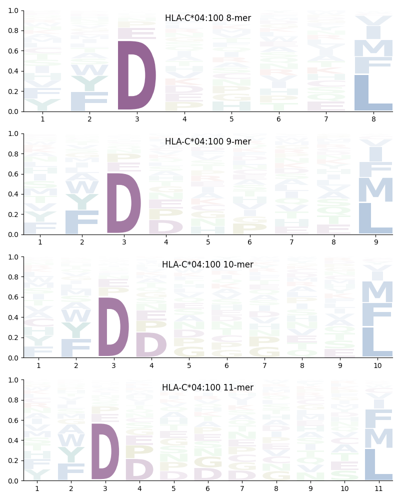 HLA-C*04:100 motif