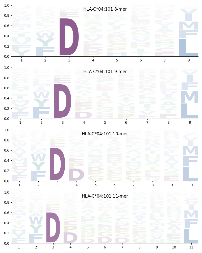 HLA-C*04:101 motif