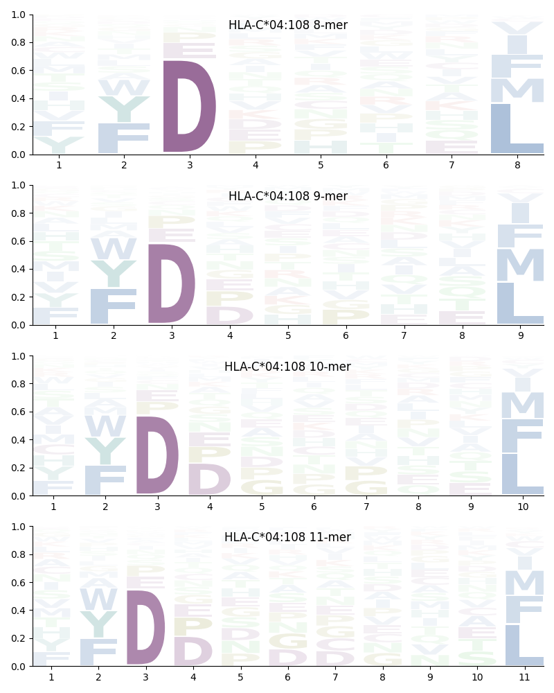 HLA-C*04:108 motif