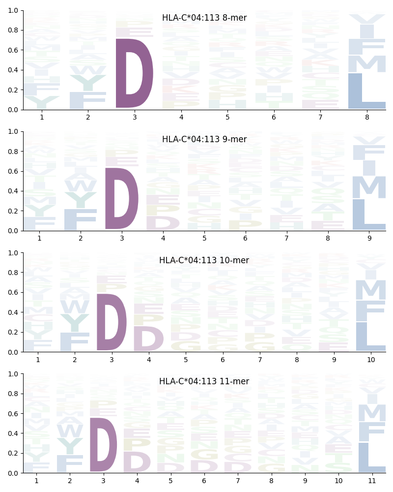 HLA-C*04:113 motif