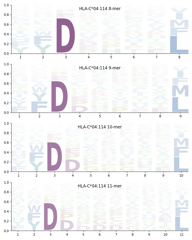 HLA-C*04:114 motif