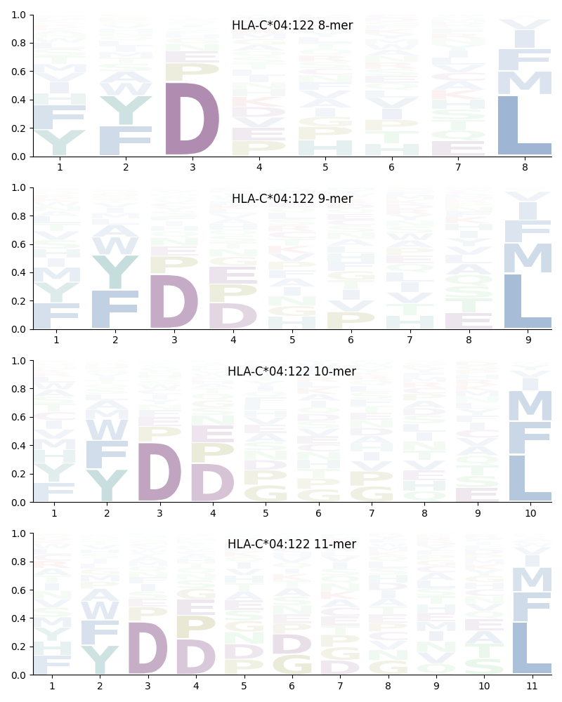 HLA-C*04:122 motif