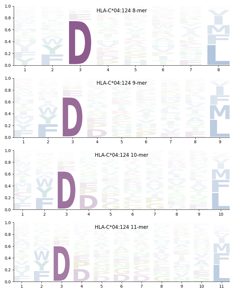 HLA-C*04:124 motif