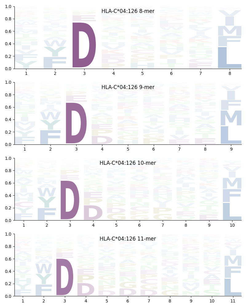 HLA-C*04:126 motif