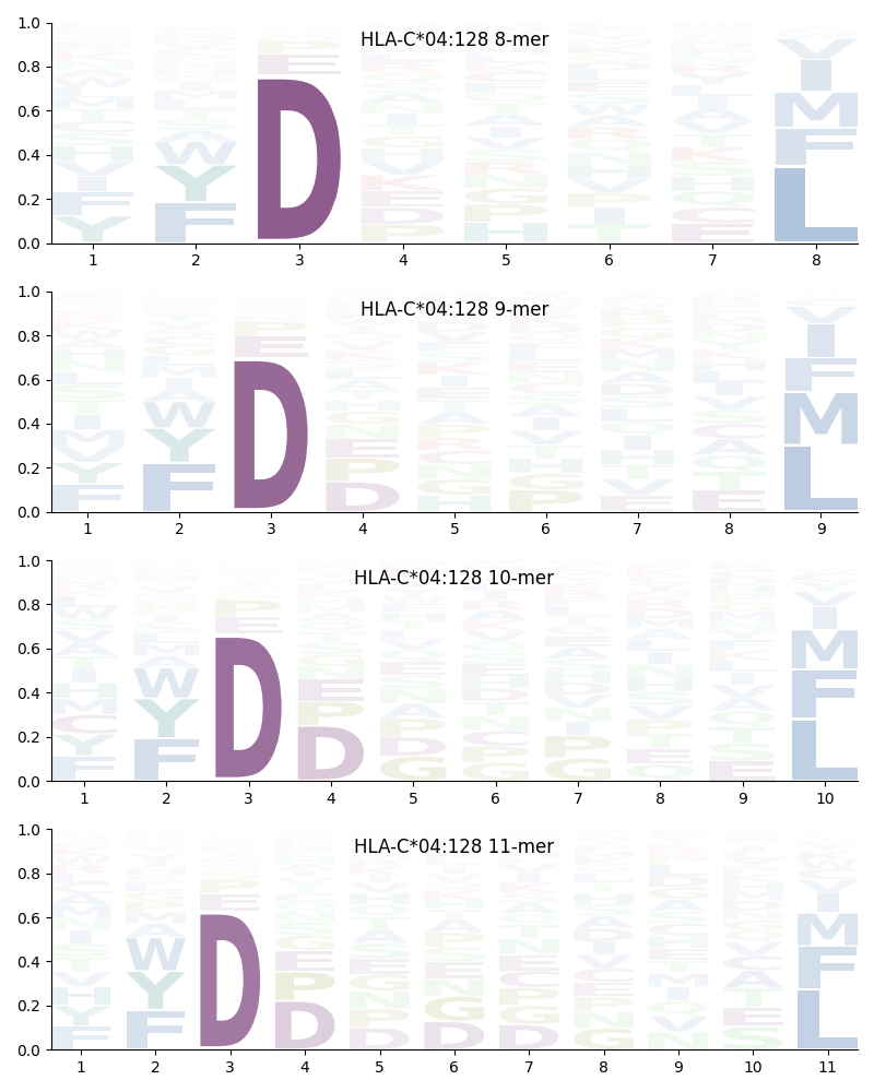 HLA-C*04:128 motif