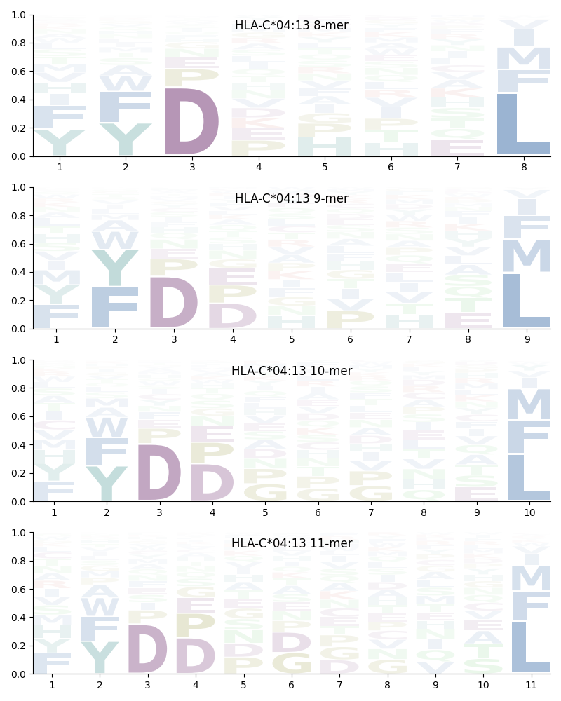 HLA-C*04:13 motif