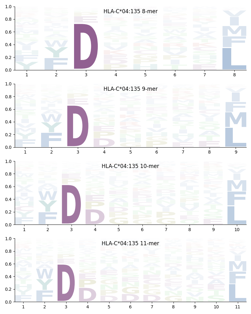 HLA-C*04:135 motif