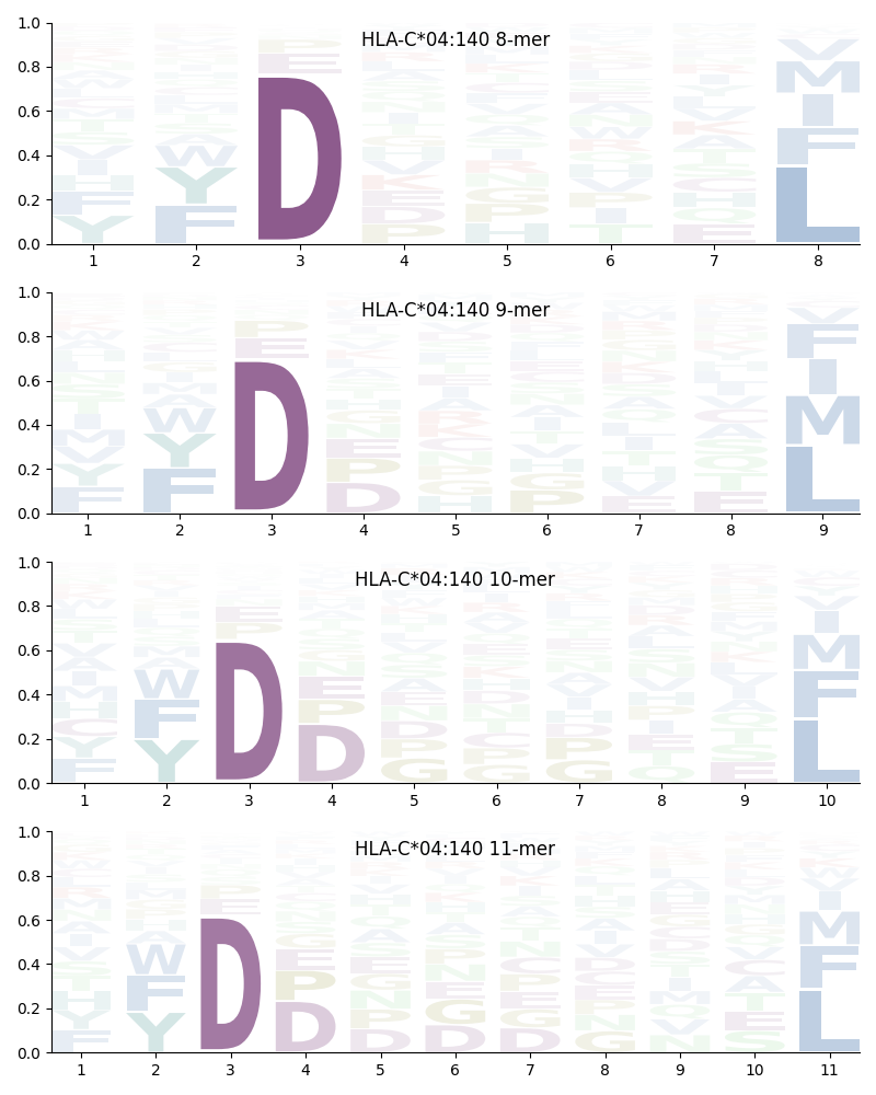 HLA-C*04:140 motif