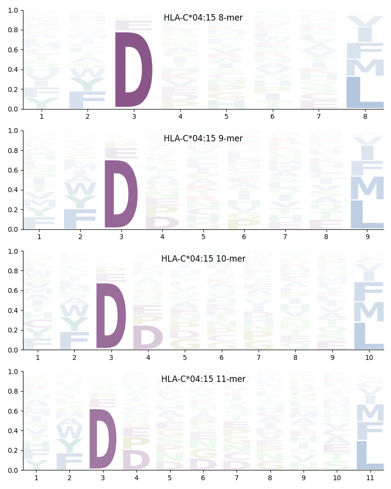 HLA-C*04:15 motif