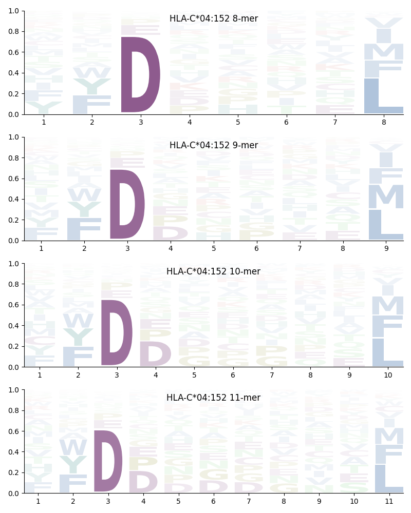 HLA-C*04:152 motif