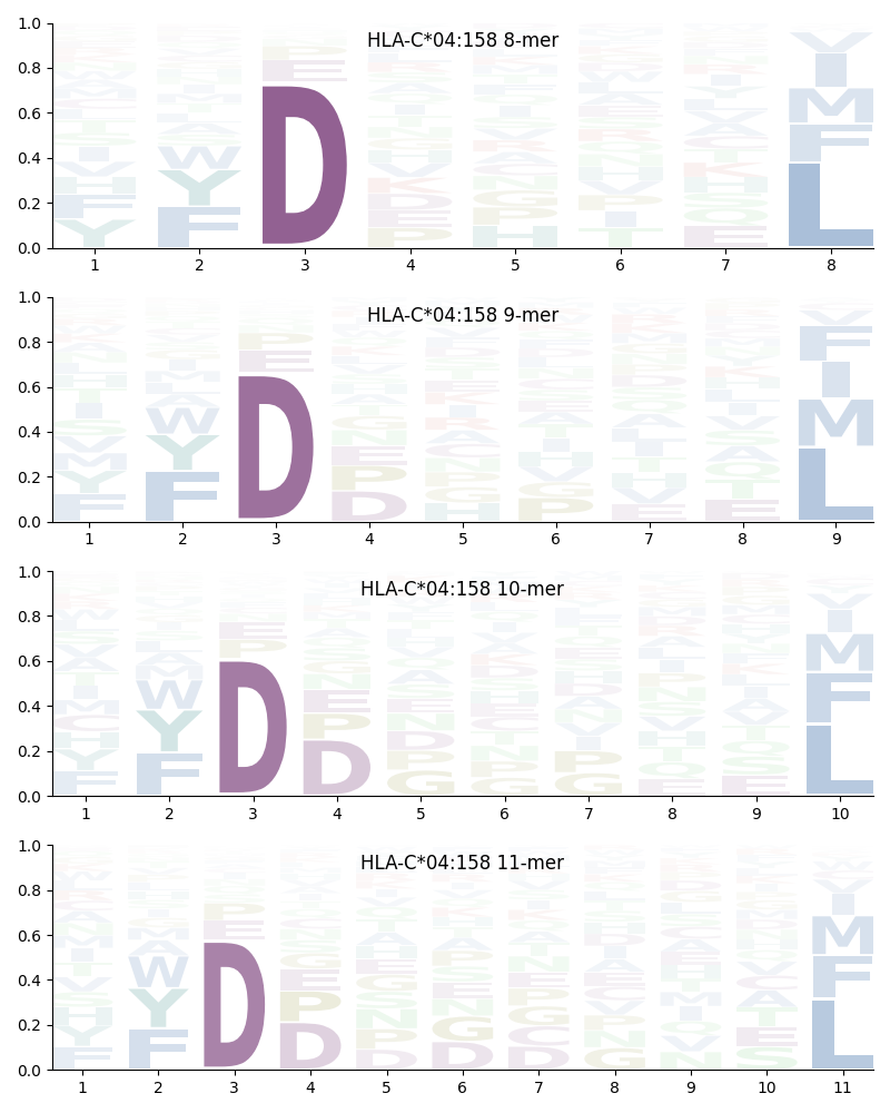 HLA-C*04:158 motif