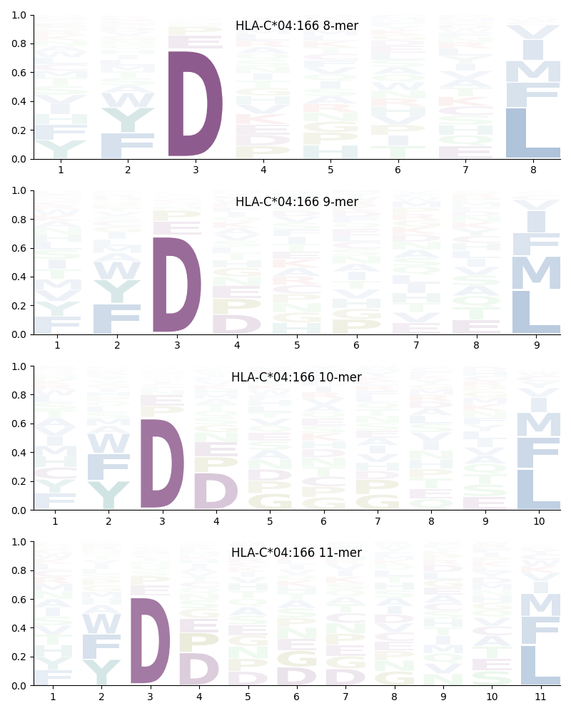 HLA-C*04:166 motif