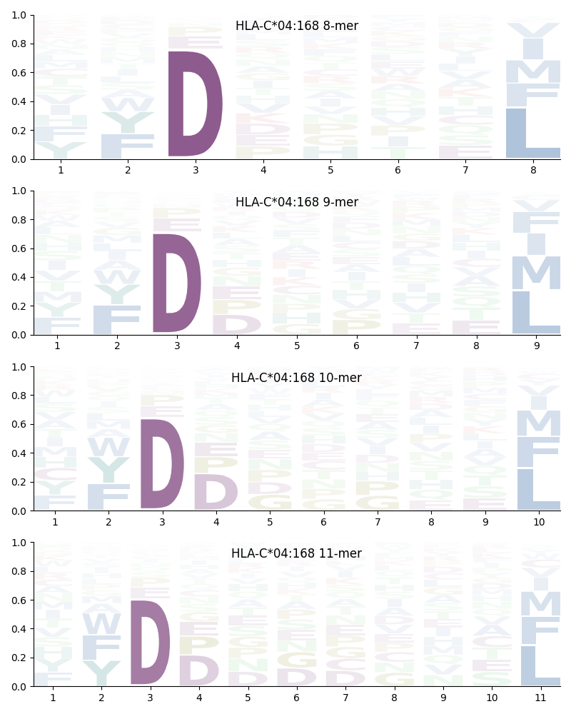 HLA-C*04:168 motif