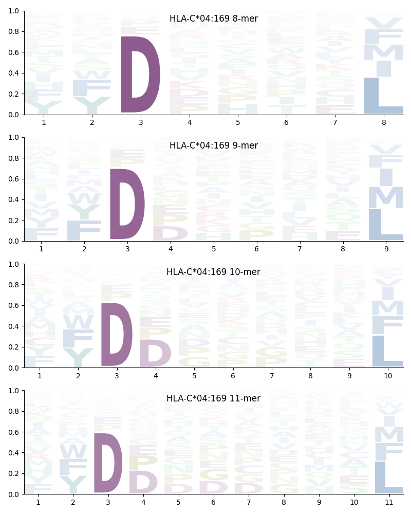 HLA-C*04:169 motif