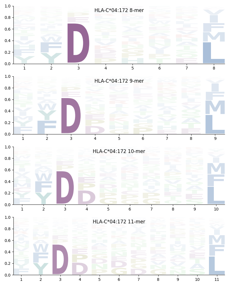 HLA-C*04:172 motif