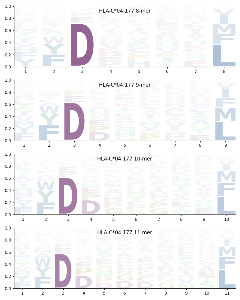 HLA-C*04:177 motif