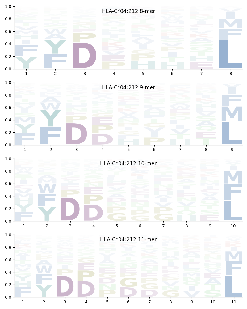 HLA-C*04:212 motif