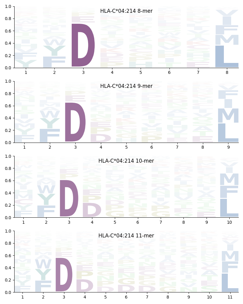 HLA-C*04:214 motif