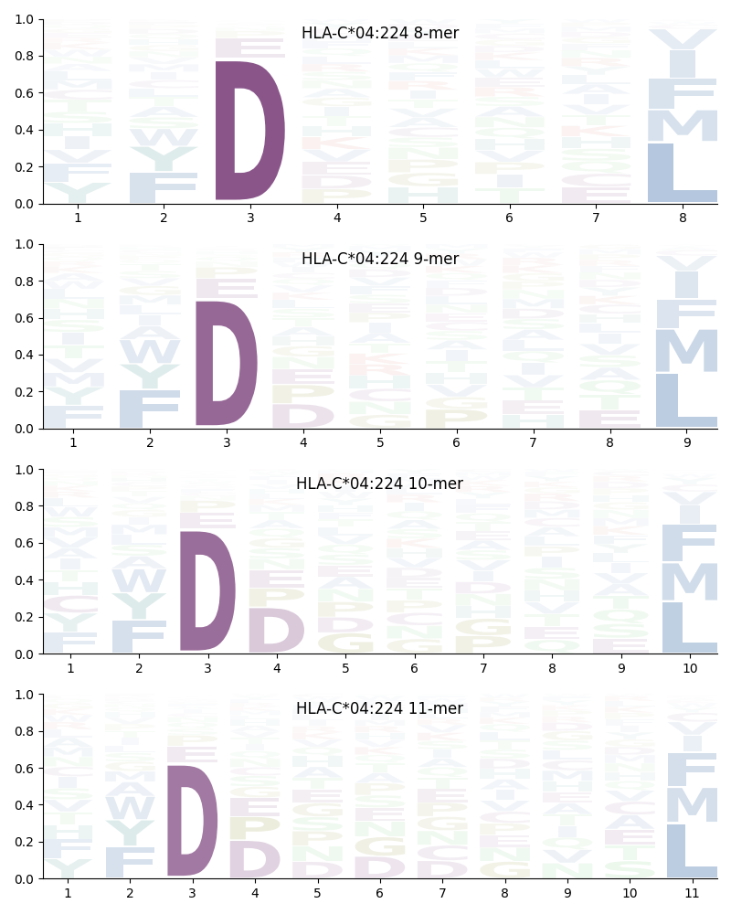 HLA-C*04:224 motif