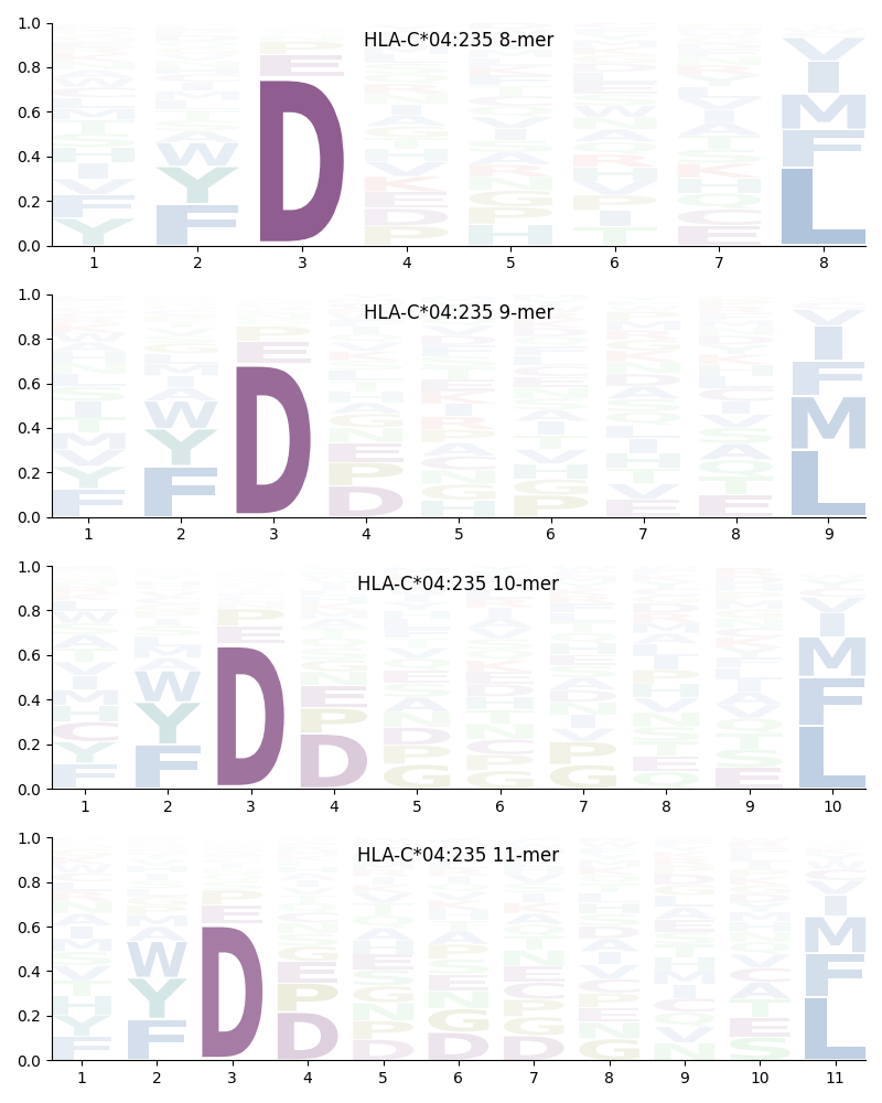 HLA-C*04:235 motif