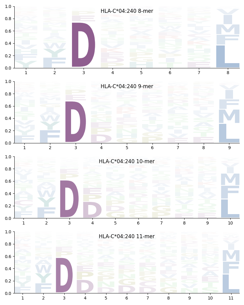 HLA-C*04:240 motif