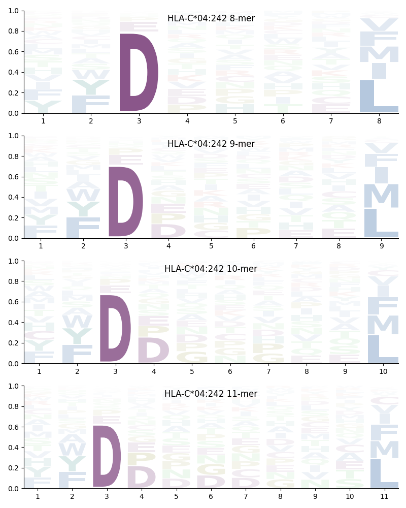 HLA-C*04:242 motif