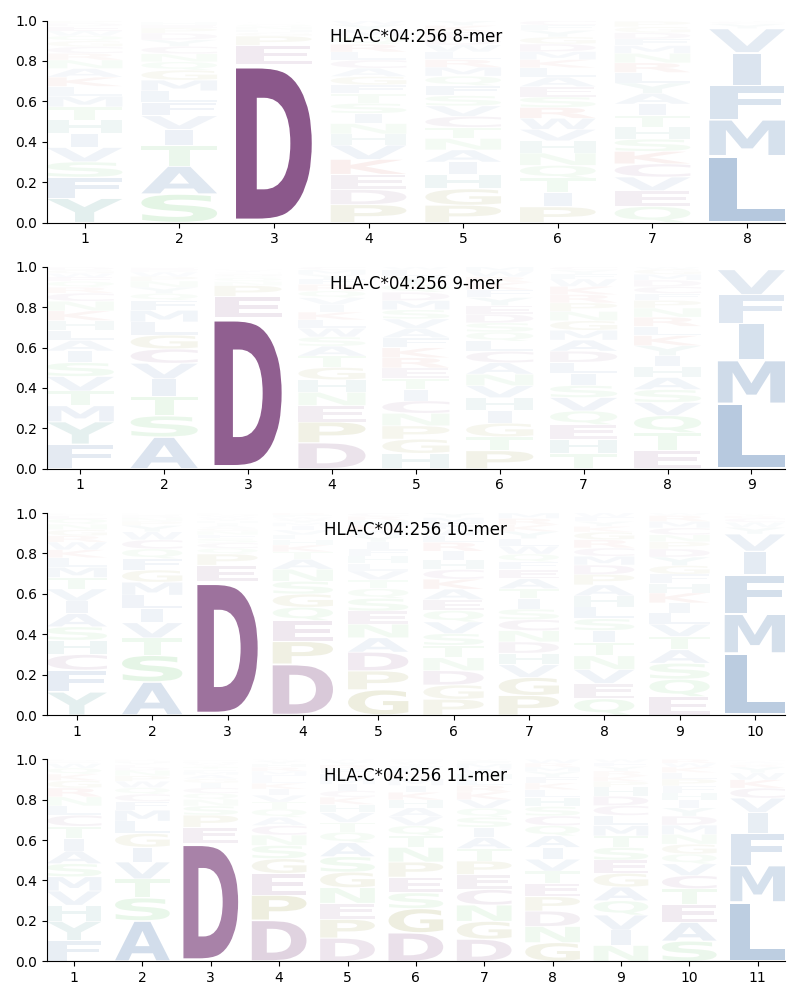 HLA-C*04:256 motif