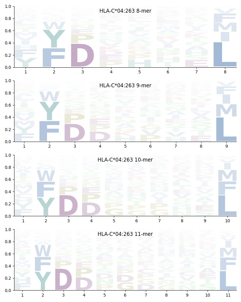 HLA-C*04:263 motif