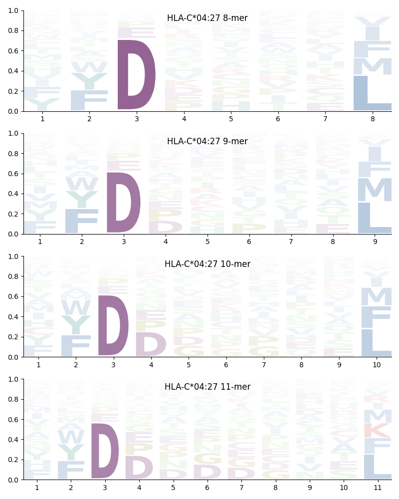 HLA-C*04:27 motif