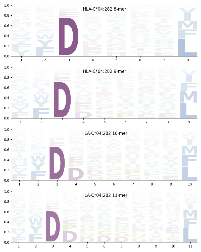 HLA-C*04:282 motif