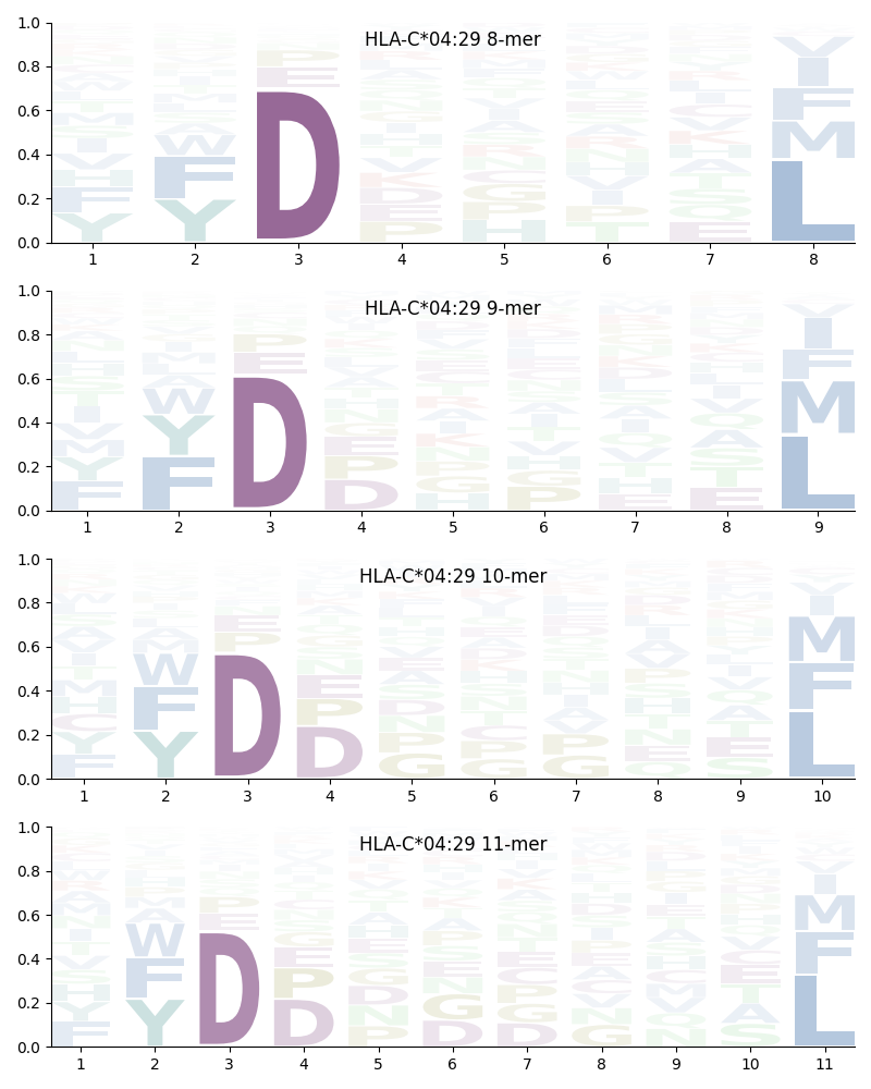 HLA-C*04:29 motif