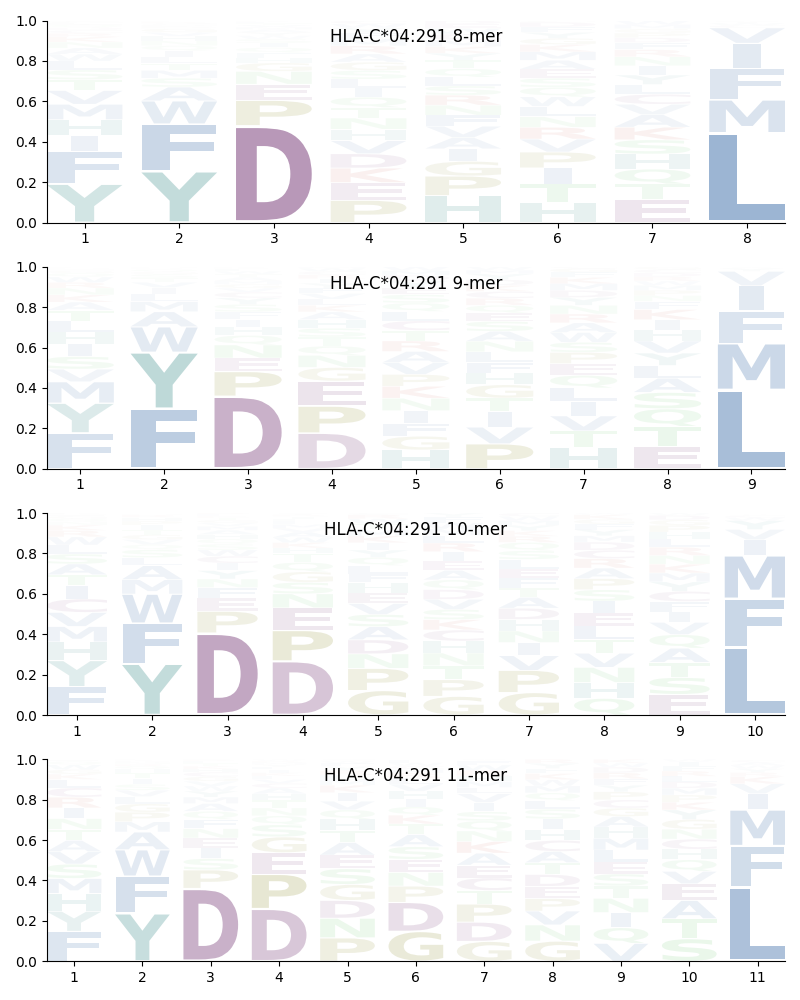 HLA-C*04:291 motif