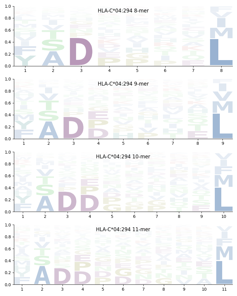 HLA-C*04:294 motif