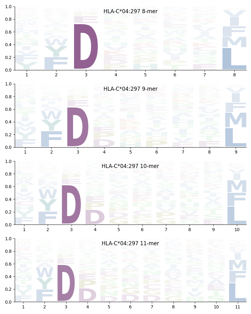 HLA-C*04:297 motif