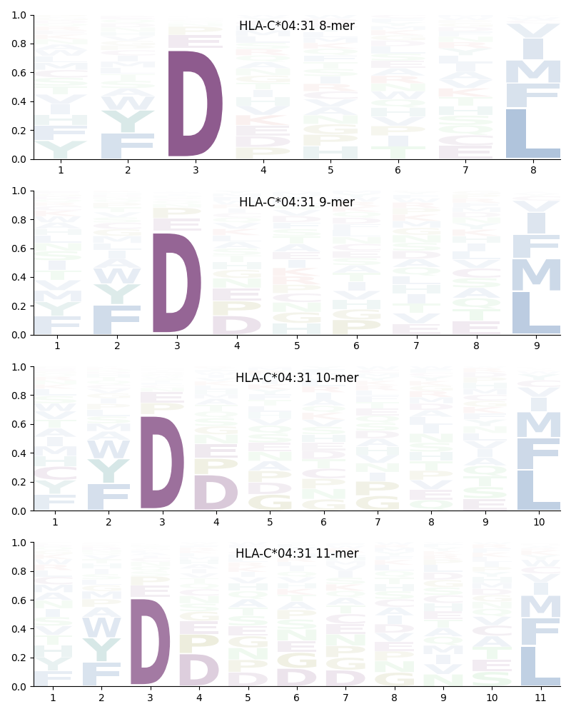 HLA-C*04:31 motif