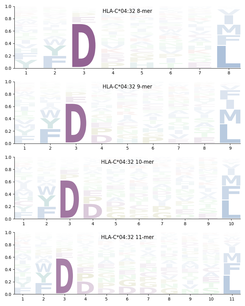 HLA-C*04:32 motif