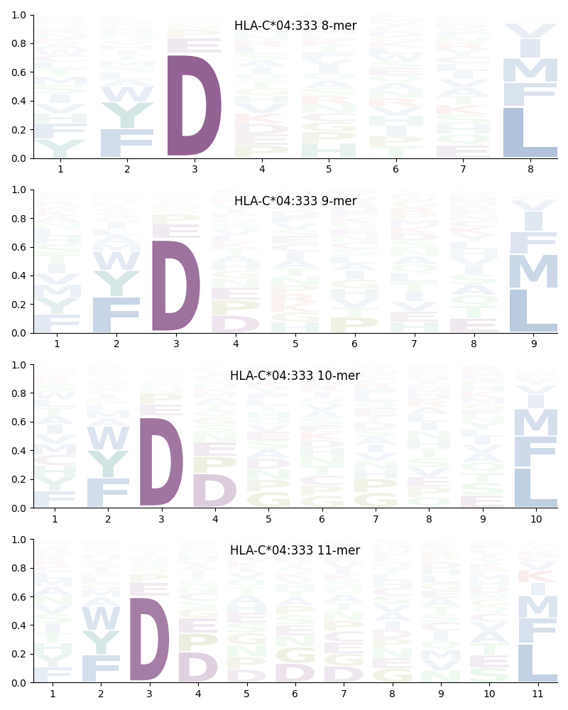 HLA-C*04:333 motif