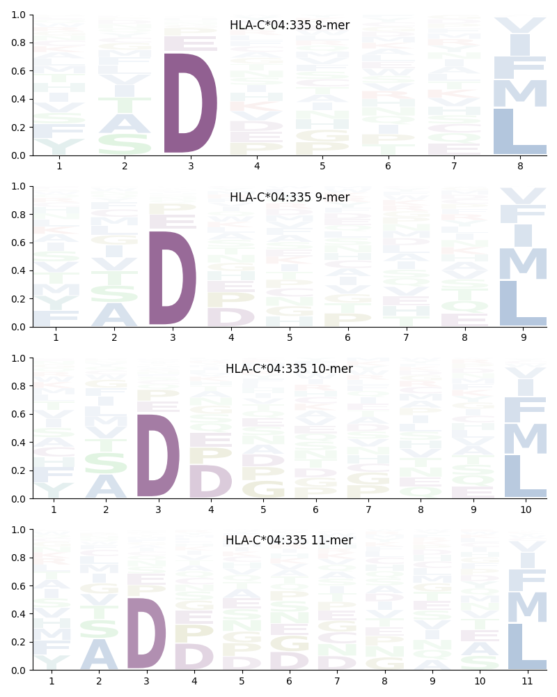 HLA-C*04:335 motif