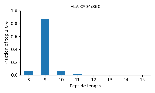 HLA-C*04:360 length distribution