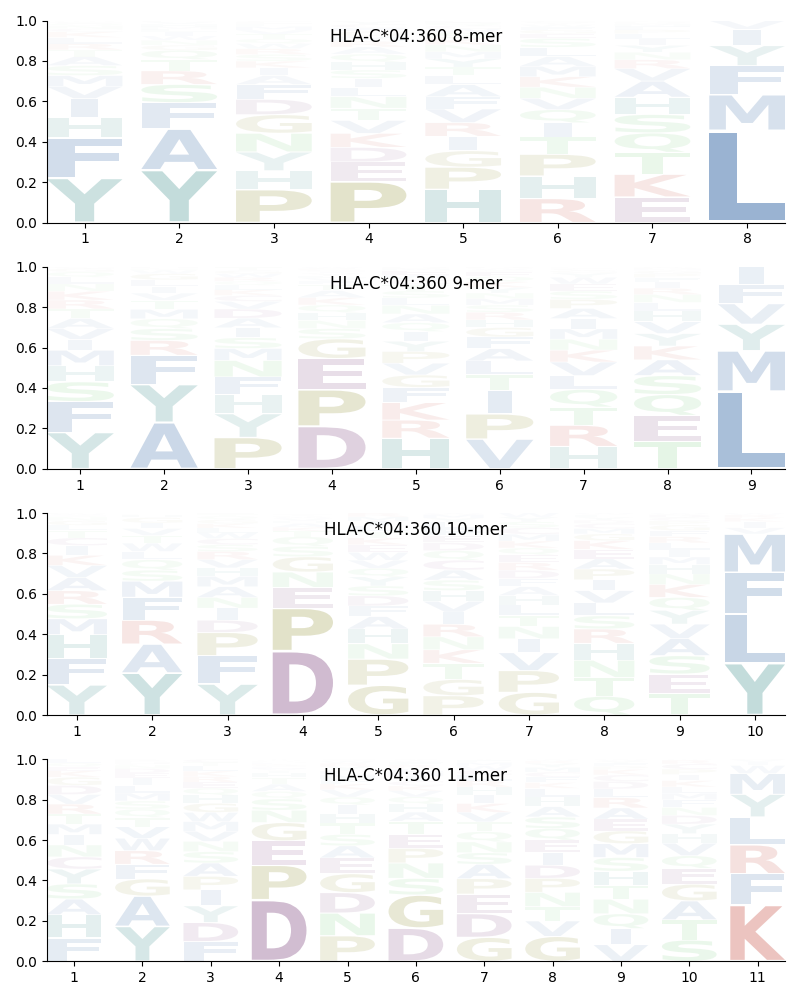 HLA-C*04:360 motif