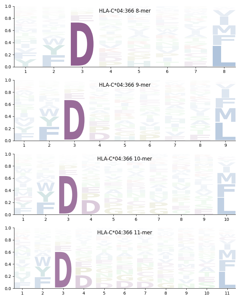 HLA-C*04:366 motif