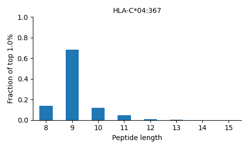 HLA-C*04:367 length distribution