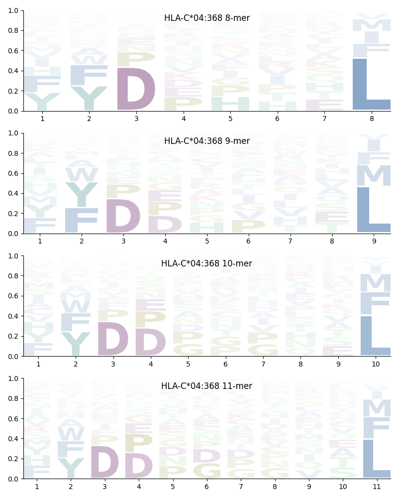 HLA-C*04:368 motif