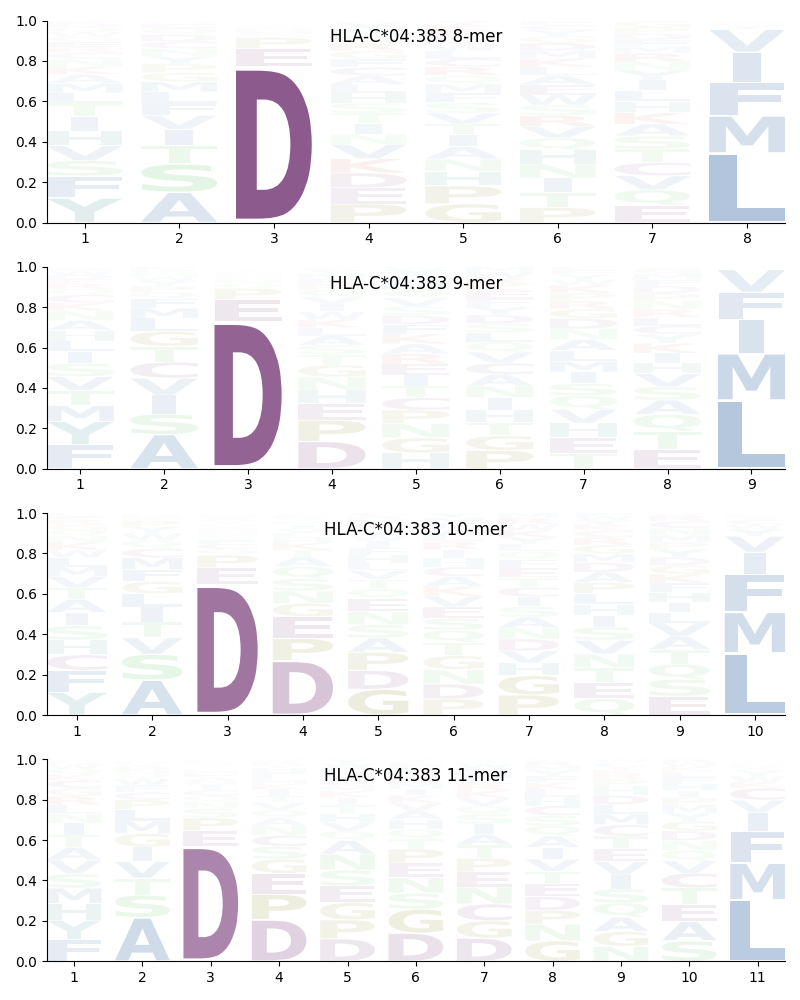 HLA-C*04:383 motif