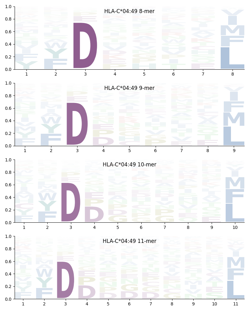 HLA-C*04:49 motif